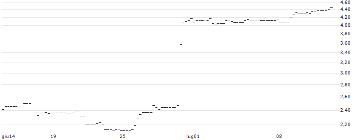 PUT/NIKE `B`/120/0.1/20.09.24 : Grafico di Prezzo (5 giorni)