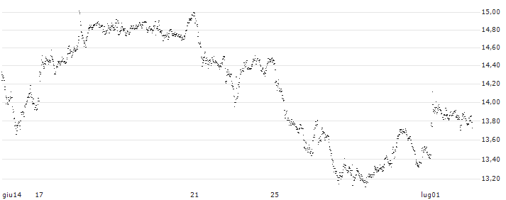 BEST UNLIMITED TURBO LONG CERTIFICATE - UBS(DL63S) : Grafico di Prezzo (5 giorni)