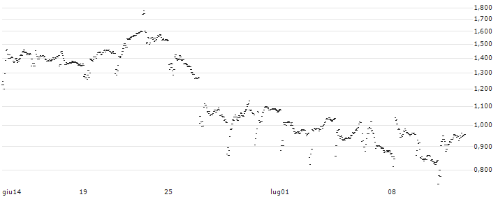 UNLIMITED TURBO BULL - MATTEL(DM30S) : Grafico di Prezzo (5 giorni)