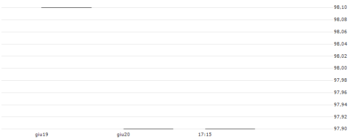 Bank Vontobel AG(RMBL9V) : Grafico di Prezzo (5 giorni)