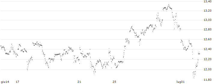 MINI FUTURE LONG - META PLATFORMS A(Z0KLB) : Grafico di Prezzo (5 giorni)