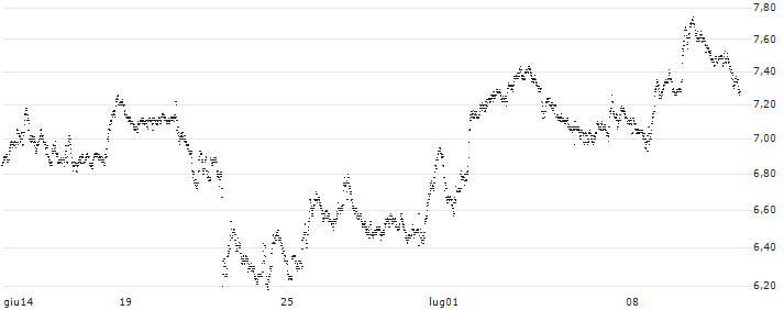 BEST UNLIMITED TURBO SHORT CERTIFICATE - MCDONALD`S(S32562) : Grafico di Prezzo (5 giorni)