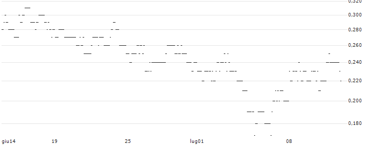 SG/PUT/BHP GROUP/2400/0.1/20.09.24 : Grafico di Prezzo (5 giorni)