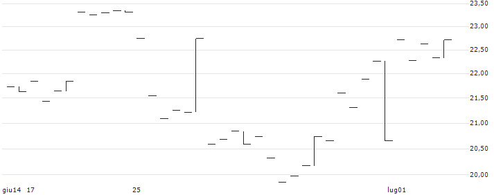 MINI LONG - SSAB B(MINI L SSAB B A) : Grafico di Prezzo (5 giorni)