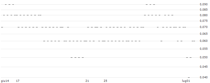 UNICREDIT BANK/PUT/RENAULT/40/0.1/18.09.24(5618T) : Grafico di Prezzo (5 giorni)