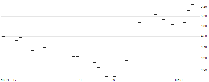 PUT - SPRINTER OPEN END - AUTOMATIC DATA PROCESS : Grafico di Prezzo (5 giorni)
