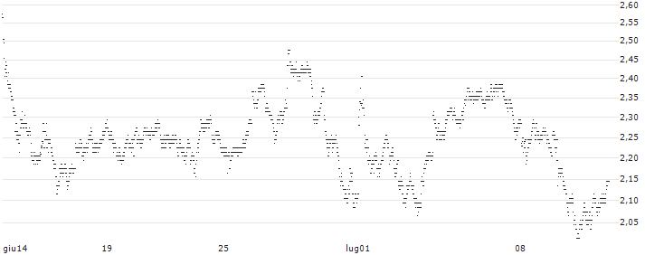 UNLIMITED TURBO BULL - LEGRAND(558RS) : Grafico di Prezzo (5 giorni)