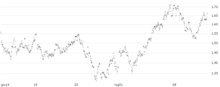 MINI FUTURE LONG - COFINIMMO(1M3MB) : Grafico di Prezzo (5 giorni)