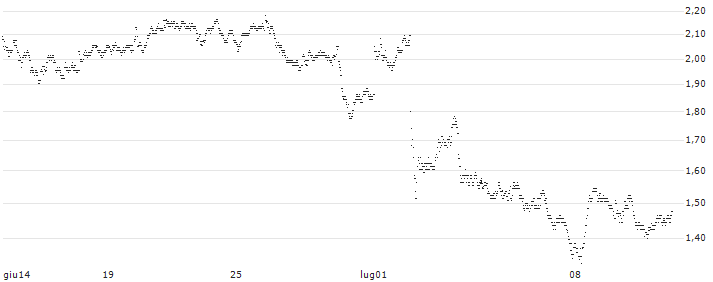 UNLIMITED TURBO BULL - SODEXO(254CS) : Grafico di Prezzo (5 giorni)