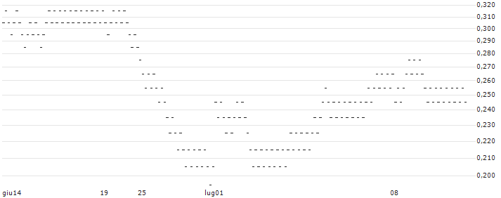 UNLIMITED TURBO BULL - ELIOR GROUP(761CS) : Grafico di Prezzo (5 giorni)