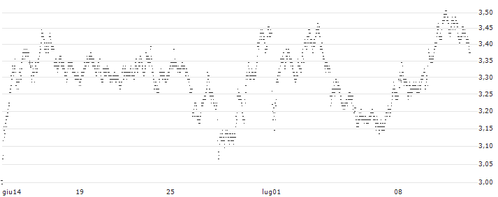 UNLIMITED TURBO BEAR - LEGRAND(E991S) : Grafico di Prezzo (5 giorni)