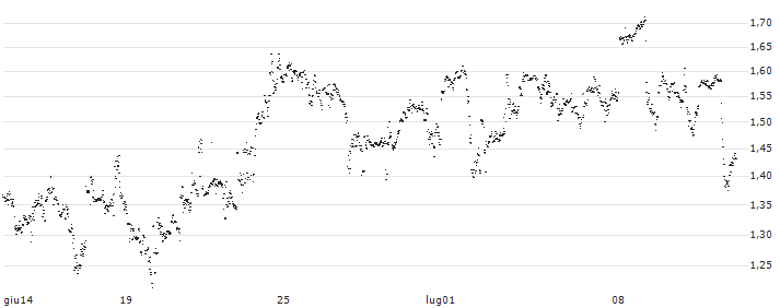 UNLIMITED TURBO LONG - BLOCK(KB5MB) : Grafico di Prezzo (5 giorni)