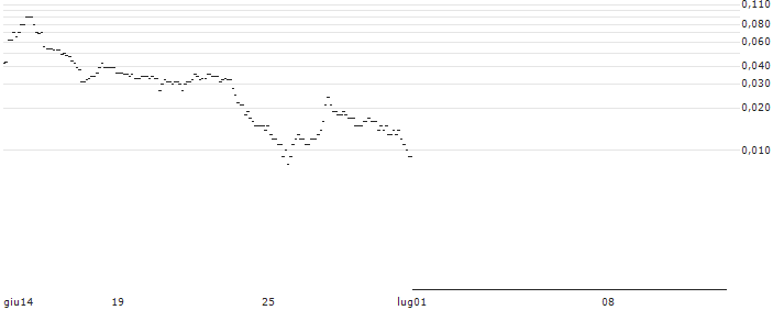 CITI/PUT/EUR/USD/0.98/100/04.09.24 : Grafico di Prezzo (5 giorni)