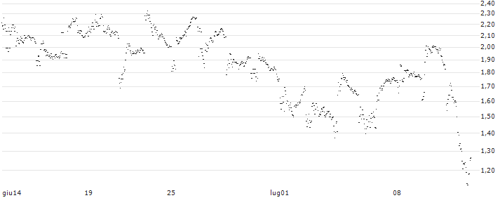 UNLIMITED TURBO BULL - DOORDASH A(FN86S) : Grafico di Prezzo (5 giorni)