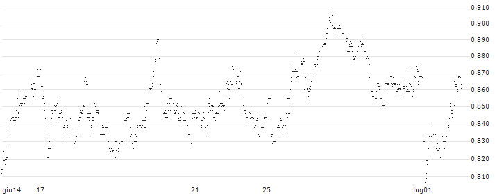 UNLIMITED TURBO SHORT - WAREHOUSES DE PAUW(JU5MB) : Grafico di Prezzo (5 giorni)