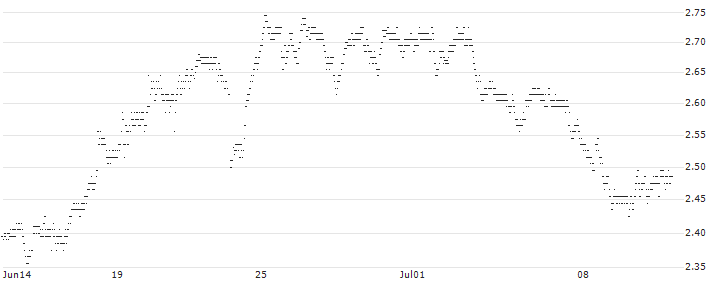 UNLIMITED TURBO BULL - OCCIDENTAL PETROLEUM(2896S) : Grafico di Prezzo (5 giorni)