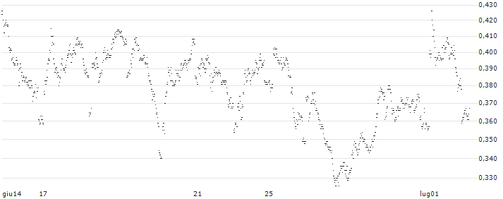 MINI FUTURE LONG - WAREHOUSES DE PAUW(0W5MB) : Grafico di Prezzo (5 giorni)