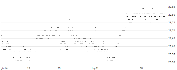 CAPPED BONUS CERTIFICATE - PHILIPS(PV52S) : Grafico di Prezzo (5 giorni)