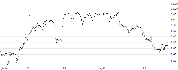 MINI FUTURE LONG - OCCIDENTAL PETROLEUM(U85MB) : Grafico di Prezzo (5 giorni)