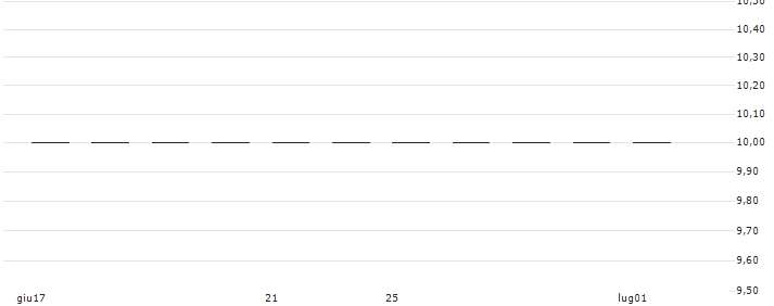 FACTOR CERTIFICATE SHORT - GRUPA KETY(RBIFS5KETY2) : Grafico di Prezzo (5 giorni)