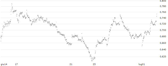 UNICREDIT BANK/PUT/INTERPUMP GROUP/48/0.1/18.12.24(UD1F4C) : Grafico di Prezzo (5 giorni)