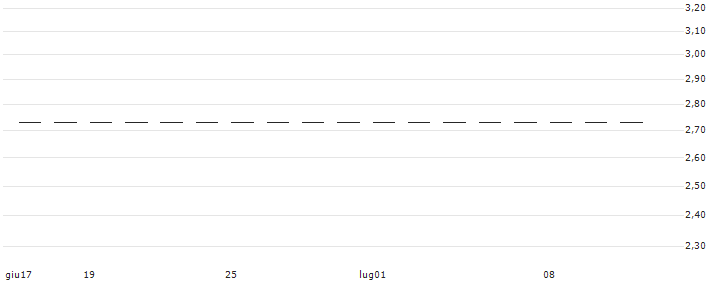 FACTOR CERTIFICATE SHORT - PEPCO GROUP(RBIFS5PCOP1) : Grafico di Prezzo (5 giorni)