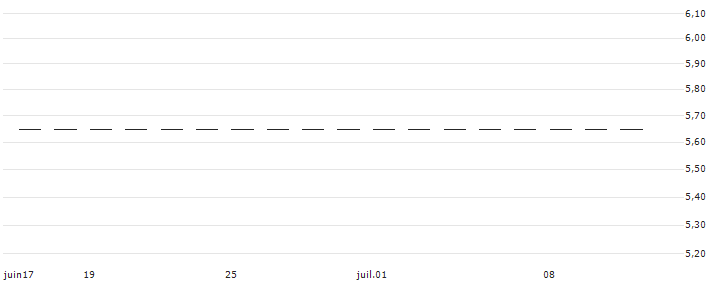 FACTOR CERTIFICATE SHORT - ORLEN(RBIFS5PKN1) : Grafico di Prezzo (5 giorni)