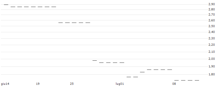 FACTOR CERTIFICATE LONG - PEPCO GROUP(RBIFL4PCOP2) : Grafico di Prezzo (5 giorni)