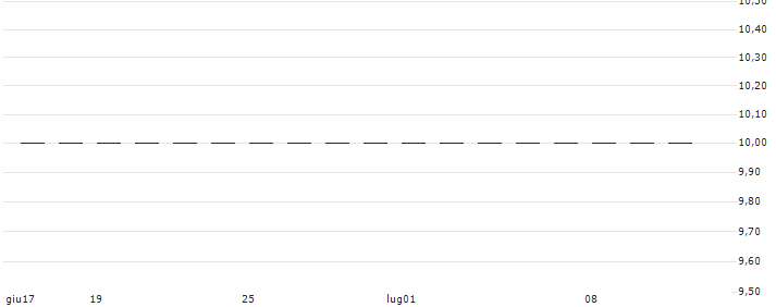 FACTOR CERTIFICATE LONG - ORLEN(RBIFL2PKN) : Grafico di Prezzo (5 giorni)