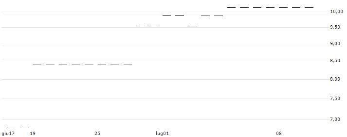 FACTOR CERTIFICATE LONG - ORLEN(RBIFL4PKN1) : Grafico di Prezzo (5 giorni)