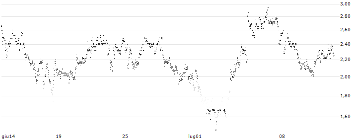 UNLIMITED TURBO LONG - OCI N.V.(QE6MB) : Grafico di Prezzo (5 giorni)