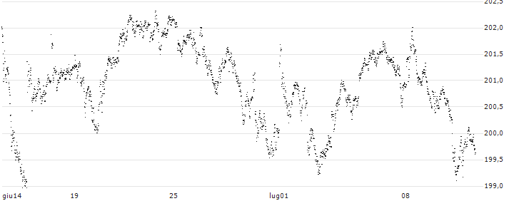 CAPPED BONUS CERTIFICATE - ESSILORLUXOTTICA(N414S) : Grafico di Prezzo (5 giorni)