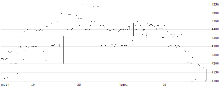 Bioventix PLC(BVXP) : Grafico di Prezzo (5 giorni)