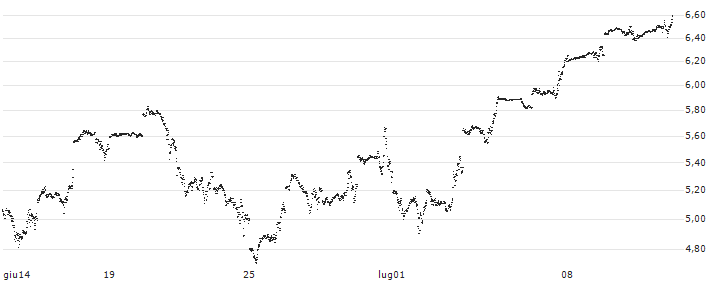 UNLIMITED TURBO LONG - NASDAQ 100(3P6MB) : Grafico di Prezzo (5 giorni)