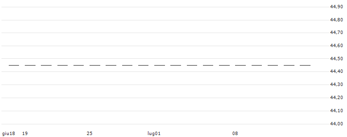 FACTOR CERTIFICATE LONG - XTRE BROK(RBIFL3XTB1) : Grafico di Prezzo (5 giorni)