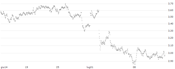 UNLIMITED TURBO BULL - SODEXO(R236S) : Grafico di Prezzo (5 giorni)