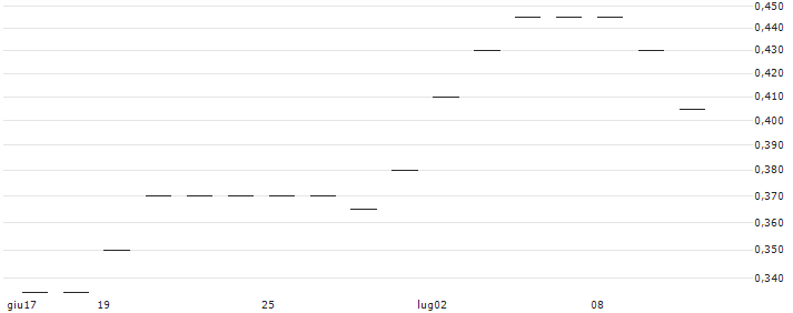 TURBO CALL - PETROCHINA `H`(67392) : Grafico di Prezzo (5 giorni)