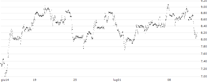 UNLIMITED TURBO BULL - NETFLIX(V668S) : Grafico di Prezzo (5 giorni)