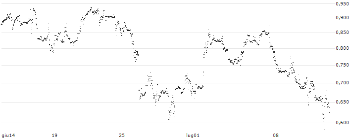 MINI FUTURE SHORT - SNAP(JP7MB) : Grafico di Prezzo (5 giorni)