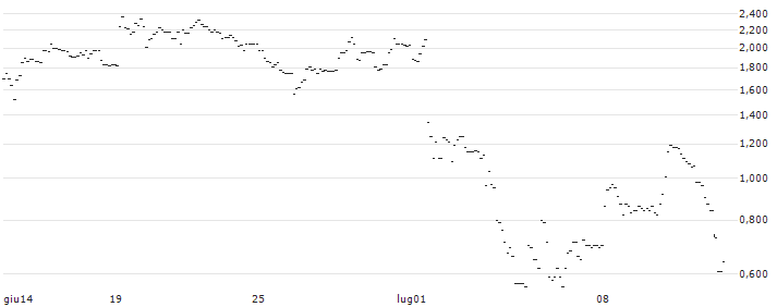 TURBO UNLIMITED SHORT- OPTIONSSCHEIN OHNE STOPP-LOSS-LEVEL - DSV A/S : Grafico di Prezzo (5 giorni)