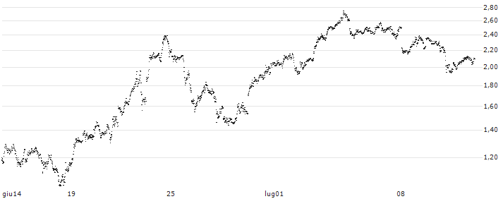 UNLIMITED TURBO BULL - PALLADIUM(PN84S) : Grafico di Prezzo (5 giorni)