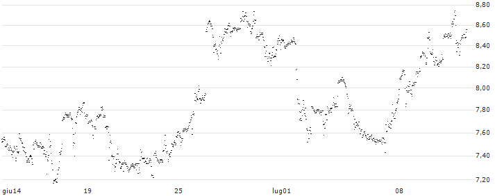 UNLIMITED TURBO BULL - SNAP(FT88S) : Grafico di Prezzo (5 giorni)