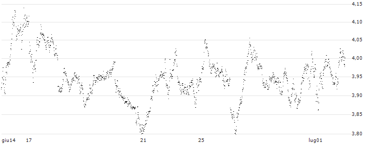 UNLIMITED TURBO SHORT - AEX(M73NB) : Grafico di Prezzo (5 giorni)