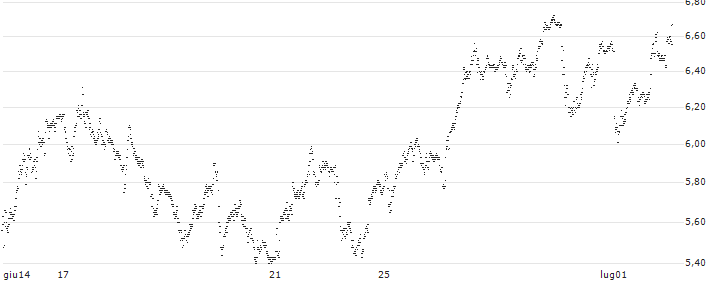 MINI FUTURE SHORT - ARCELORMITTAL(P1ZAR2) : Grafico di Prezzo (5 giorni)
