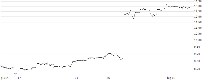 MINI FUTURE LONG - FEDEX CORP(GL4NB) : Grafico di Prezzo (5 giorni)