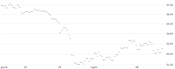 BONUS-ZERTIFIKAT MIT CAP - WIENERBERGER(AT0000A3AV54) : Grafico di Prezzo (5 giorni)