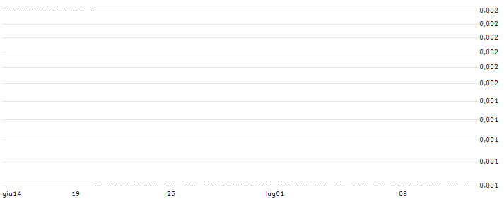 CALL/HERMES INTL/3500/0.01/20.09.24 : Grafico di Prezzo (5 giorni)