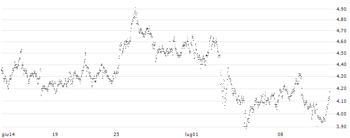 UNLIMITED TURBO LONG - NOVO-NORDISK B(QS4NB) : Grafico di Prezzo (5 giorni)