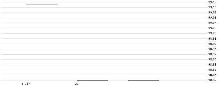 Leonteq Securities AG (Guernsey Branch)(ZGILTQ) : Grafico di Prezzo (5 giorni)
