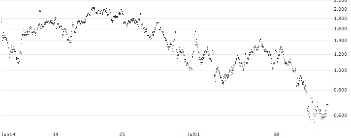 UNLIMITED TURBO LONG - ESSILORLUXOTTICA(HB8NB) : Grafico di Prezzo (5 giorni)